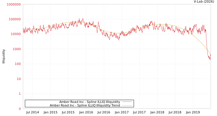 graph of Amber Road Inc ILLIQ-SMEM