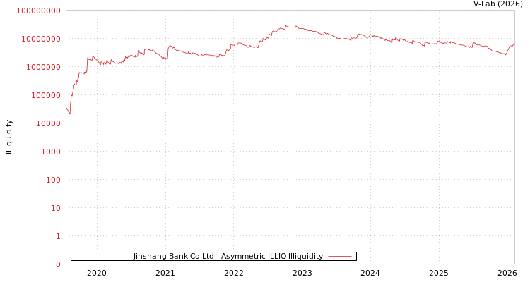 graph of Jinshang Bank Co Ltd ILLIQ-AMEM