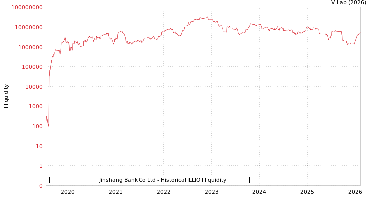graph of Jinshang Bank Co Ltd ILLIQ-HIST