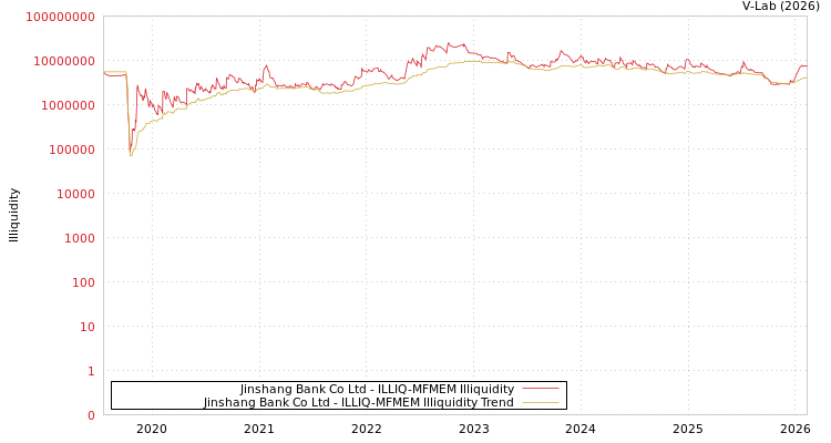 graph of Jinshang Bank Co Ltd ILLIQ-MFMEM