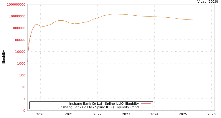 graph of Jinshang Bank Co Ltd ILLIQ-SMEM