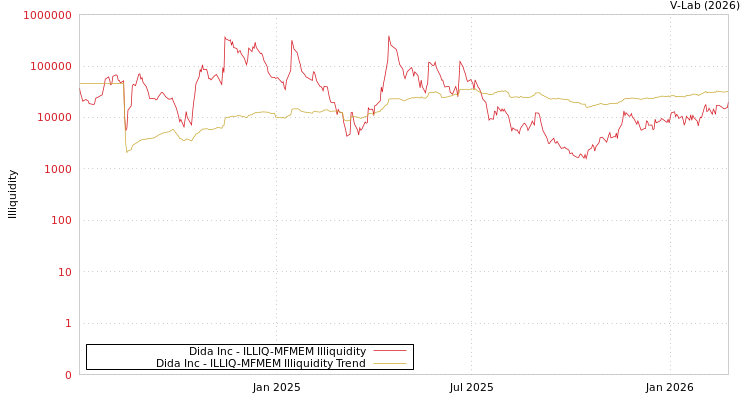 graph of Dida Inc ILLIQ-MFMEM