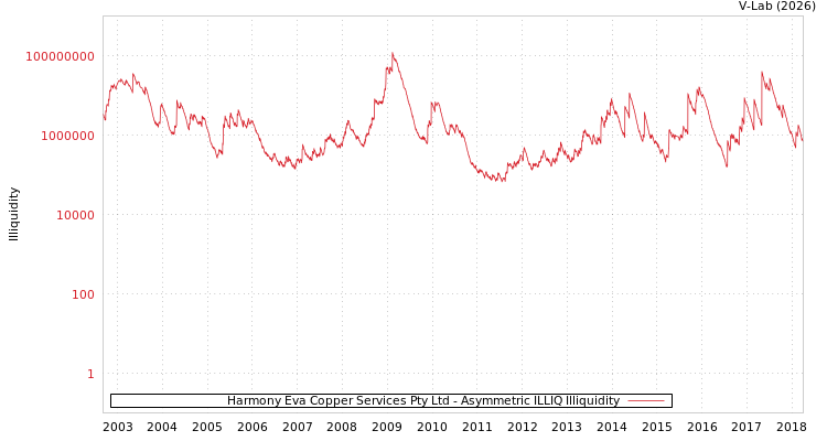 graph of Harmony Eva Copper Services Pty Ltd ILLIQ-AMEM