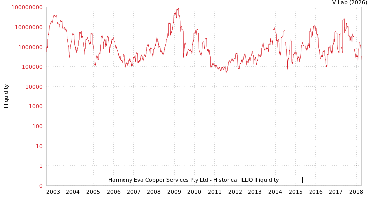 graph of Harmony Eva Copper Services Pty Ltd ILLIQ-HIST