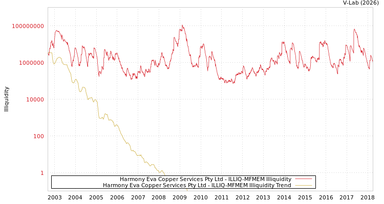 graph of Harmony Eva Copper Services Pty Ltd ILLIQ-MFMEM