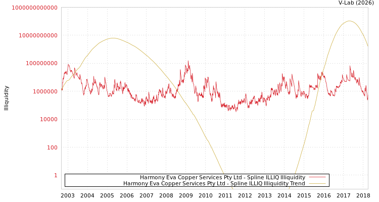 graph of Harmony Eva Copper Services Pty Ltd ILLIQ-SMEM