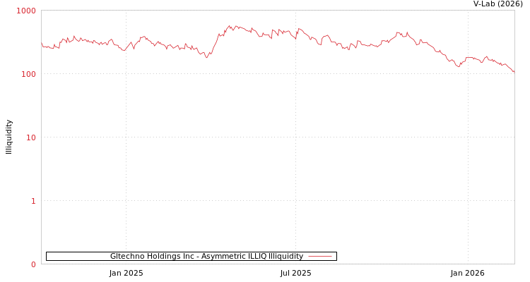 graph of Gltechno Holdings Inc ILLIQ-AMEM