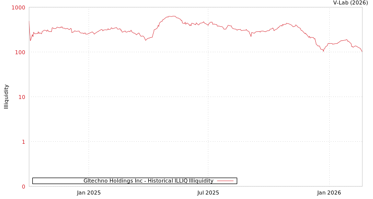 graph of Gltechno Holdings Inc ILLIQ-HIST
