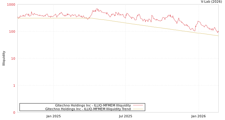 graph of Gltechno Holdings Inc ILLIQ-MFMEM