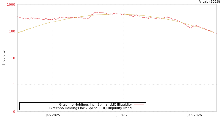 graph of Gltechno Holdings Inc ILLIQ-SMEM