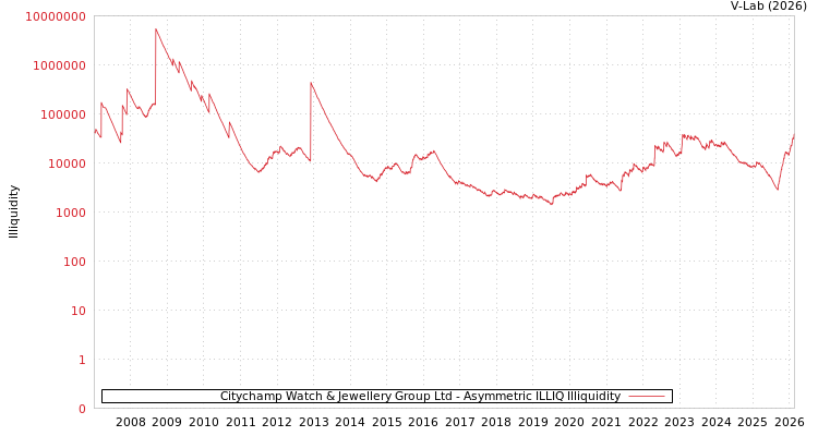 graph of Citychamp Watch & Jewellery Group Ltd ILLIQ-AMEM