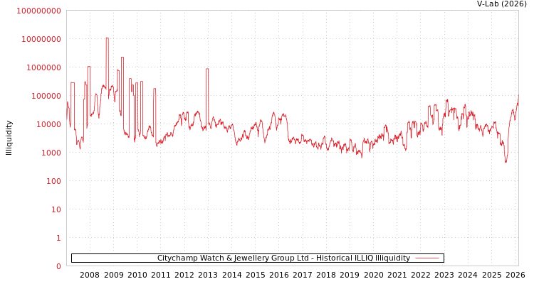 graph of Citychamp Watch & Jewellery Group Ltd ILLIQ-HIST