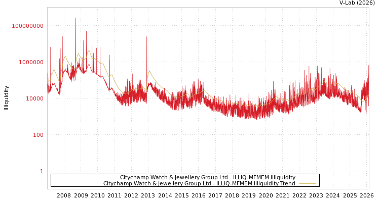 graph of Citychamp Watch & Jewellery Group Ltd ILLIQ-MFMEM