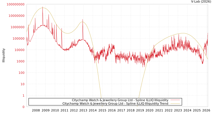 graph of Citychamp Watch & Jewellery Group Ltd ILLIQ-SMEM