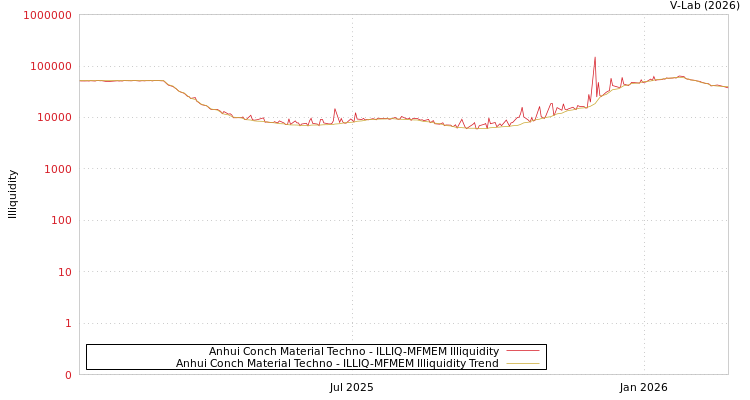 graph of Anhui Conch Material Techno ILLIQ-MFMEM