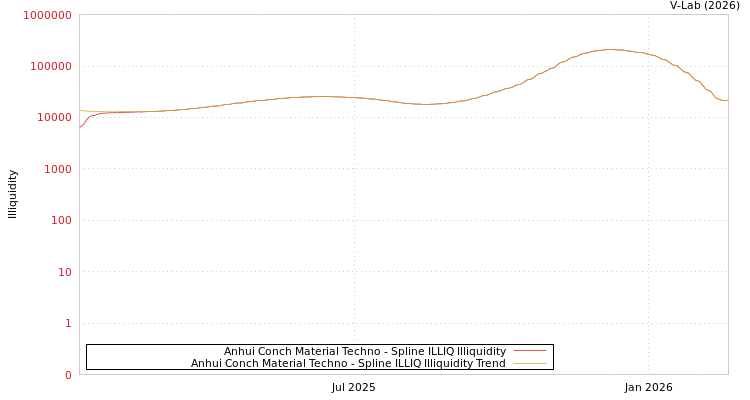 graph of Anhui Conch Material Techno ILLIQ-SMEM