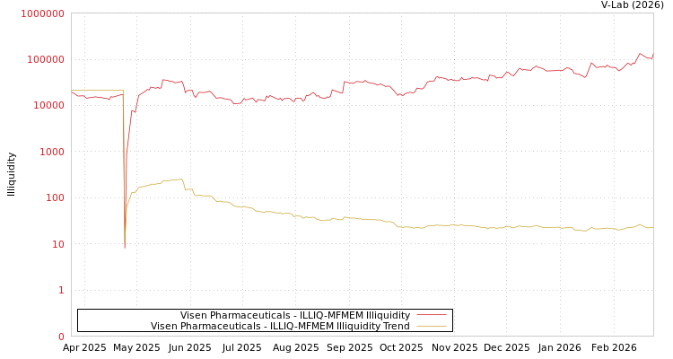 graph of Visen Pharmaceuticals ILLIQ-MFMEM