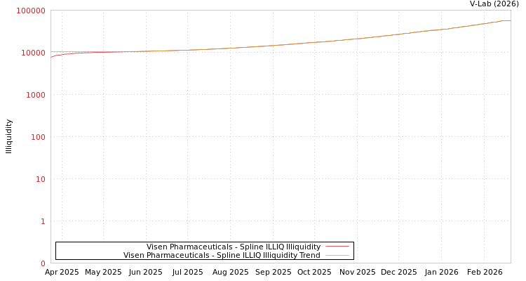 graph of Visen Pharmaceuticals ILLIQ-SMEM