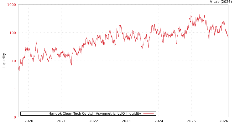 graph of Handok Clean Tech Co Ltd ILLIQ-AMEM