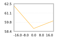 Impact of return on liquidity tomorrow