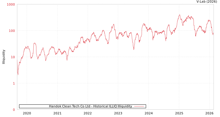 graph of Handok Clean Tech Co Ltd ILLIQ-HIST