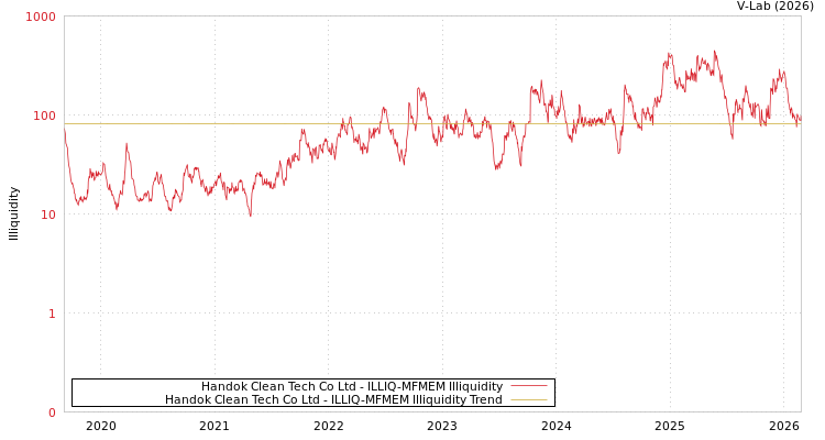 graph of Handok Clean Tech Co Ltd ILLIQ-MFMEM