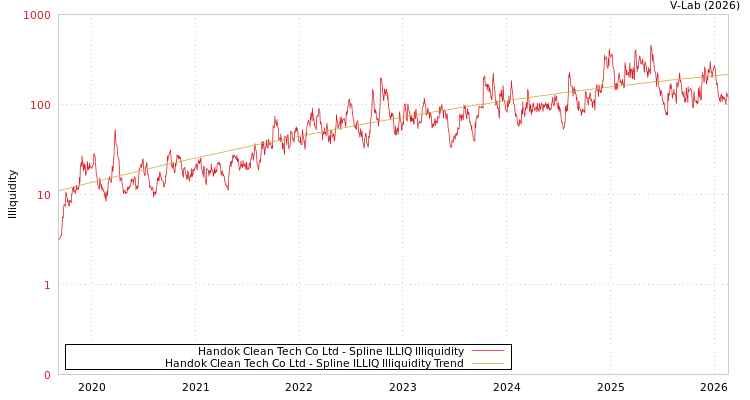 graph of Handok Clean Tech Co Ltd ILLIQ-SMEM