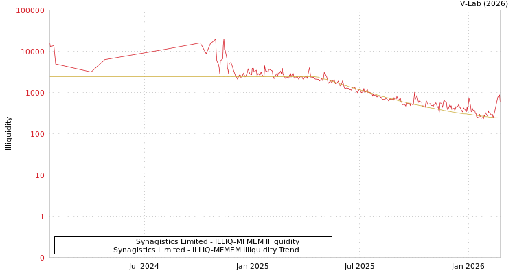 graph of Synagistics Limited ILLIQ-MFMEM