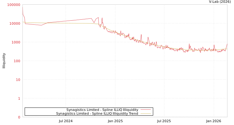 graph of Synagistics Limited ILLIQ-SMEM