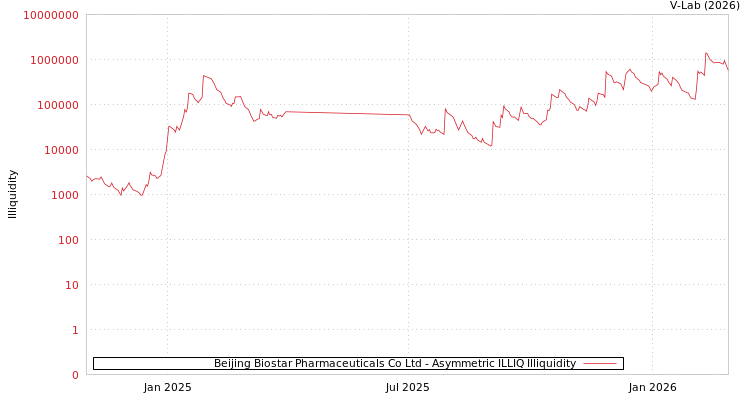 graph of Beijing Biostar Pharmaceuticals Co Ltd ILLIQ-AMEM