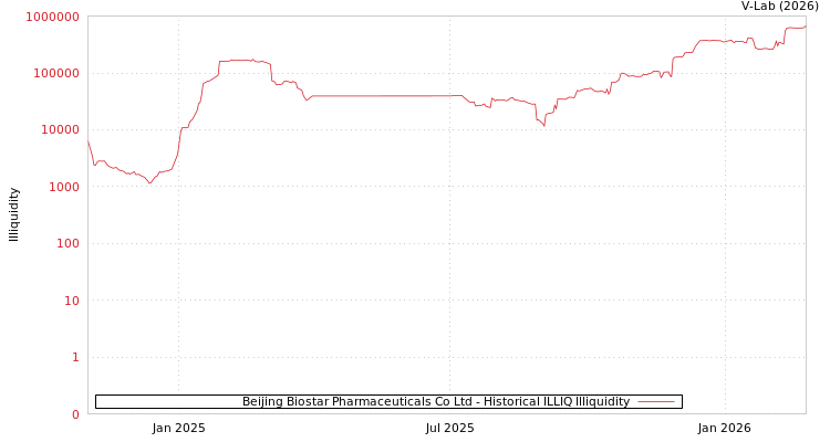 graph of Beijing Biostar Pharmaceuticals Co Ltd ILLIQ-HIST