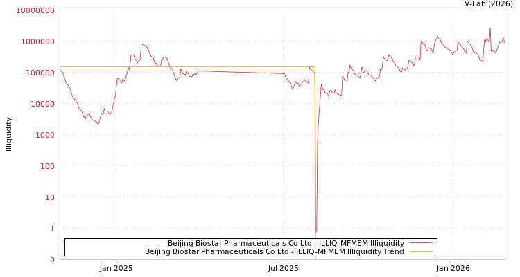 graph of Beijing Biostar Pharmaceuticals Co Ltd ILLIQ-MFMEM