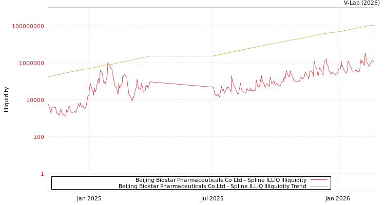 graph of Beijing Biostar Pharmaceuticals Co Ltd ILLIQ-SMEM