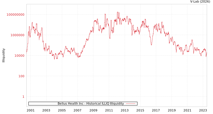 graph of Bellus Health Inc ILLIQ-HIST