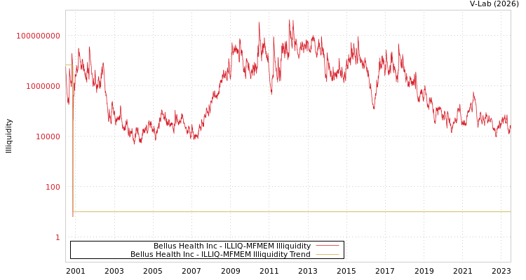graph of Bellus Health Inc ILLIQ-MFMEM