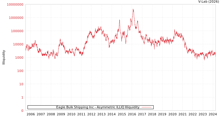 graph of Eagle Bulk Shipping Inc ILLIQ-AMEM