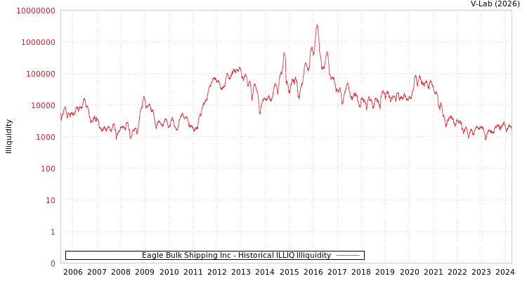 graph of Eagle Bulk Shipping Inc ILLIQ-HIST