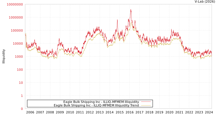 graph of Eagle Bulk Shipping Inc ILLIQ-MFMEM