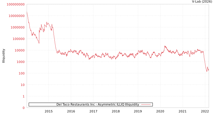 graph of Del Taco Restaurants Inc ILLIQ-AMEM