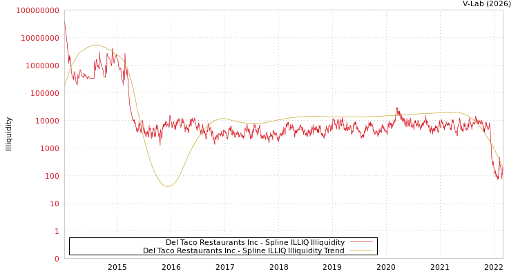 graph of Del Taco Restaurants Inc ILLIQ-SMEM