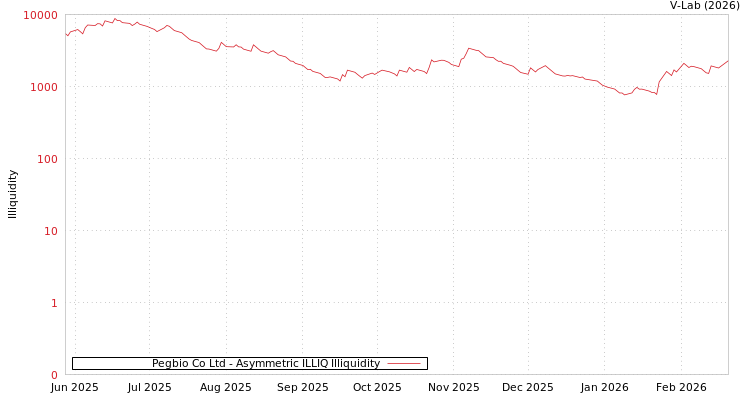 graph of Pegbio Co Ltd ILLIQ-AMEM