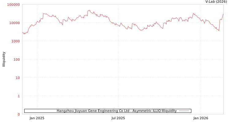 graph of Hangzhou Jiuyuan Gene Engineering Co Ltd ILLIQ-AMEM