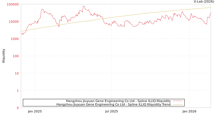 graph of Hangzhou Jiuyuan Gene Engineering Co Ltd ILLIQ-SMEM