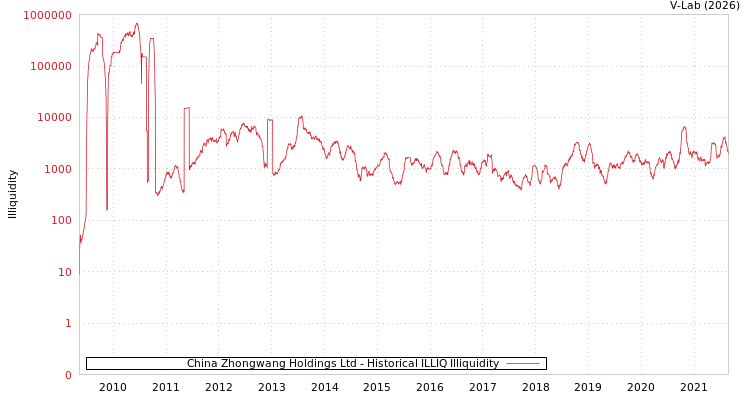 graph of China Zhongwang Holdings Ltd ILLIQ-HIST