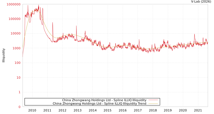 graph of China Zhongwang Holdings Ltd ILLIQ-SMEM