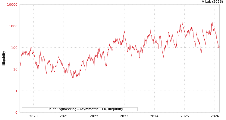graph of Point Engineering ILLIQ-AMEM