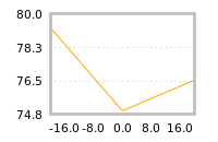 Impact of return on liquidity tomorrow