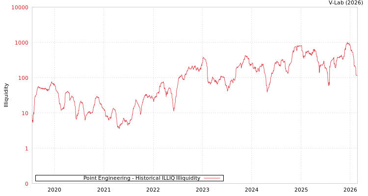 graph of Point Engineering ILLIQ-HIST