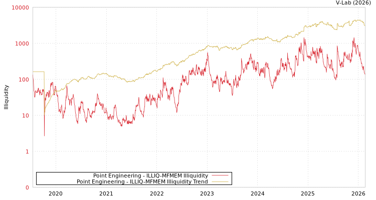 graph of Point Engineering ILLIQ-MFMEM