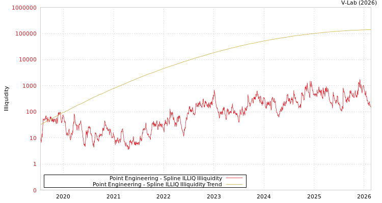 graph of Point Engineering ILLIQ-SMEM
